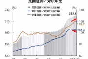 韓国「生活困窮者」が300万人もいる！一人当たり9,334万の借金 [7/3]