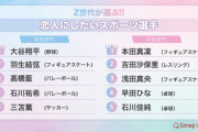 Z世代が選ぶ【男女別】恋人にしたいスポーツ選手TOP10！大谷翔平、羽生結弦、本田真凜、浅田真央らランクイン！