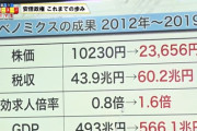 【画像】安倍政権の功績、結構すごいｗｗｗｗｗｗｗｗ