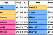 【速報】「Stage for Cinderella」本選 イヴ・サンタクロースが5位に躍進！久川凪が6位転落！