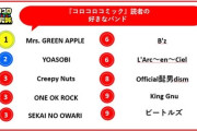 【画像】コロコロコミック読者の好きなバンドランキングがこちらです