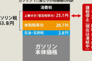 鈴木財務相「トリガー条項の発動はガソリンの買い控えが起きるから見送る」⇒ はぁ？