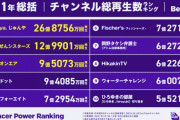 【速報】2021年YouTuber総再生数ランキング発表！3位東海オンエア 2位まいぜんシスターズ 1位?