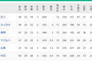【8/15】●●●●●●中日_●●●●●広島_●●東京_●阪神_横浜○○○_読売○○○○○○○○○○○