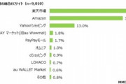 最も使用する通販サイト「楽天41％」「アマゾン38.1％」←えっっっっっっっ