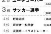 【悲報】『鬼殺隊』、2020年の「小学生がなりたい職業ランキング」に入っていない…