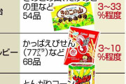 6月の食品値上げ614品目　ペヤング、かっぱえびせんなど―帝国データ