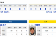 【実況・雑談】 9/20　中日vs阪神（ナゴヤドーム）14:00開始