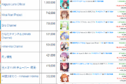 【悲報】Vtuber登録者ランキング、たった一年でとんでもないことになる