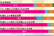 「65歳以上というだけで門前払い」家を借りられない高齢者が増加、4人に1人が賃貸の“入居拒否”を経験