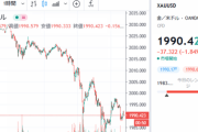 【相場】金価格、大きく調整か　２０００ドルを割り込む