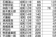 【祝】石破茂くん、ひとまず在職日数が歴代最短記録と並ぶ　次の壁は来春3月の予算成立か