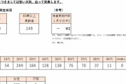 コロナ速報★東京＋９７０　※濃厚接触者の調査中止