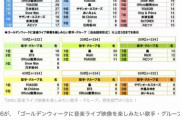 【朗報】乃木坂46「GWに音楽ライブ映像を楽しみたい歌手」男性部門で1位に！　ちなみに、女子部門1位は・・・・