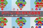 パリーグのポジション別得失点貢献度wwwロッテのDHwww
