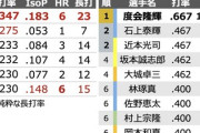 OP戦 ストレート打率1位 度会打率.667(18-12)2位石上.467(15-7)