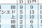 福田永将(31).287(310-89) 18本 66打点  出塁率.358 長打率.519 OPS.877