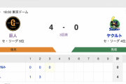 【朗報】巨人、ヤクルト相手に2回で4得点！