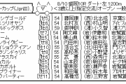 8/10(祝月) 盛岡10R 第25回 クラスターカップ(Jpn?) 16:45発走