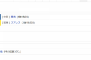 【試合結果】 10/15　中日 5-3 阪神 高橋周平サヨナラHRで5連勝！一時は逆転されるも9回見事な逆転劇！！