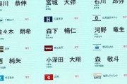 【悲報】2019年の各球団ドラフト1位、すでに明暗が別れる…