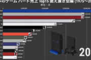 【画像】SONY「PS2、ゲーマー以外にも売りたいなぁ…せや！DVD見れるようにしたろ！」→結果ｗｗｗｗ