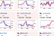 【為替相場】ドル円は１ドル１３３円を挟んでの動き　本日米雇用統計　米景気がどうなるかに注目