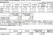 楽天Gの1～6月期決算､1399億円の赤字 前年同期比で赤字縮小