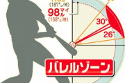 【朗報】MLB、打者の技術向上でホームラン数が増えまくる！