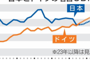【IMF】日本のGDP　ドイツに抜かれ４位転落へ