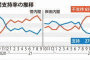 岸田内閣､支持27%･不支持65%　旧統一教会の解散命令｢請求すべき｣82%