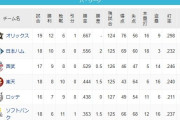 【謎】NPBパ・リーグの順位、何かがおかしい