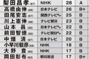 プロ野球ファン2000人に聞いた「好きな解説者」ランキングがこちらｗｗｗｗ