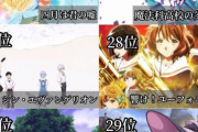 日本のアニメファン1000人が選んだ、直近10年の『神アニメ』ランキングついに判明！！！