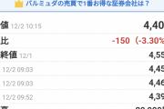 【速報】バルミューダさん、株価最安値を更新