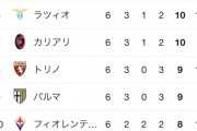 【朗報】インテル、今年こそユベントスを倒すときｗｗｗｗｗ