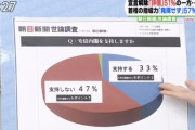 TBSのひるおび「支持しない47％」なのに60％ほどの円グラフを作ってしまう
