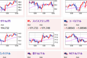 【相場】順調に円安進行　本日は豪ドル、NZドルは金は少し弱め　仮想通貨強い
