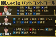 「守備部門」2位にカープ菊池涼介！「バットコントロール部門」2位に西川龍馬！S-PARK『プロ野球100人分の1位 2021年』