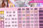 【櫻坂46】学力ランキング、衝撃の結果に！！！！！！