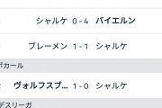 【悲報】ブンデスのシャルケさん、得失点差が凄まじいｗｗｗｗｗｗｗｗ