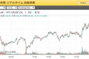 イギリスとアメリカがロシア産原油の輸入を停止へ　WTI原油先物価格は急騰
