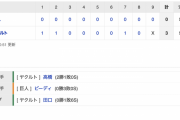 【巨人試合結果】巨人 0-3 ヤクルト (2023/4/21) 今季4度目の完封負けで借金6… つの併殺打を喫し好機をことごとく潰す