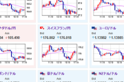 【相場】米中交渉懸念で再度1ドル144円台半ば～後半の推移　本日夜に何か材料は出るか