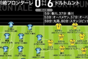 【悲報】川崎フロンターレが全盛期香川率いるドルトムントと戦った結果ｗｗｗｗｗｗｗ