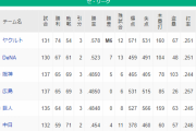 【セリーグ】阪神巨人広島、ついにゲーム差が無くなってしまう