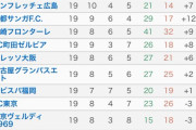 【画像】ホーム戦順位表が話題に、浦和は想像通りだったな…