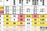 【朝日新聞】官邸「こうも一気に増えるとは」 コロナ対策強化
