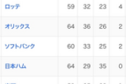 プロ野球の順位ってなんで勝点制にしないんや？