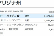 【大統領選】ＡＺ州：投票サンプリング調査、１００件のうち３％の不正票が発覚 。拡大調査へ　※ロイター発表では１０,４５７票差